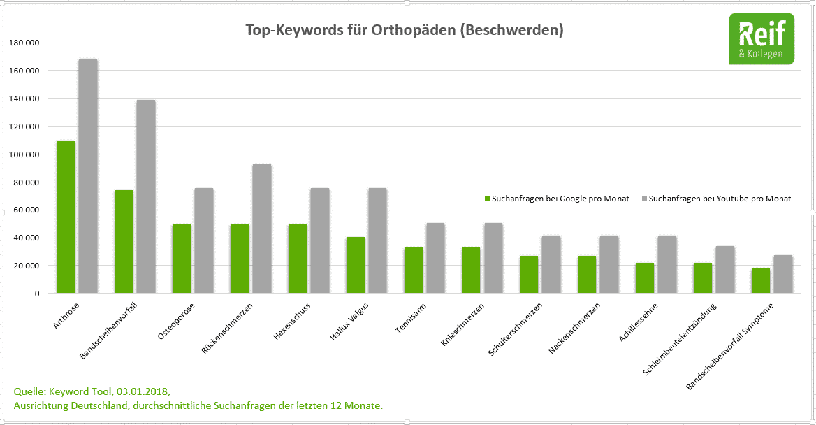 Auswertung der Top-Keywords für Orthopäden I docleads